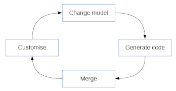 Amendments are incorporated iterative-incrementally